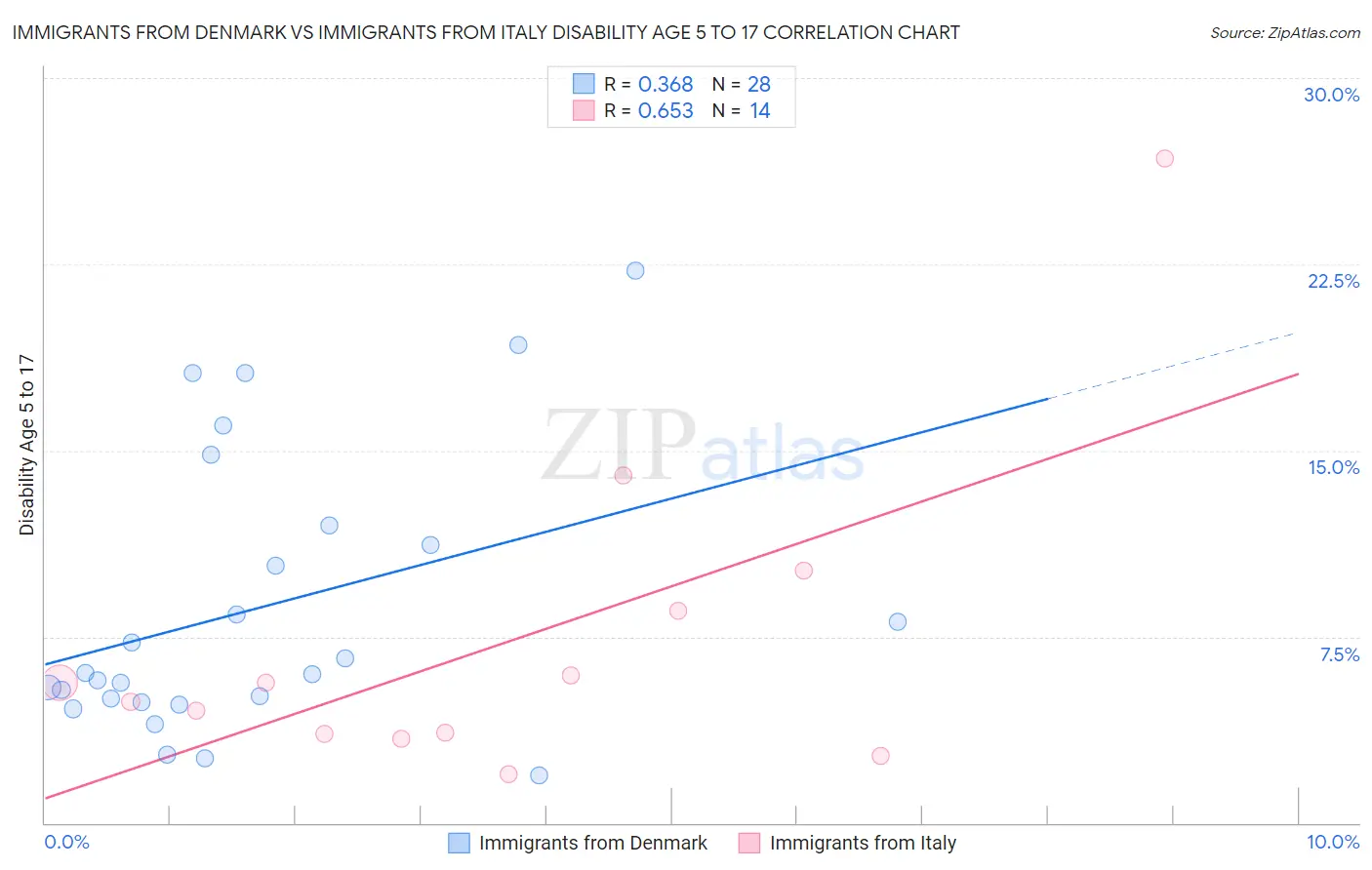 Immigrants from Denmark vs Immigrants from Italy Disability Age 5 to 17