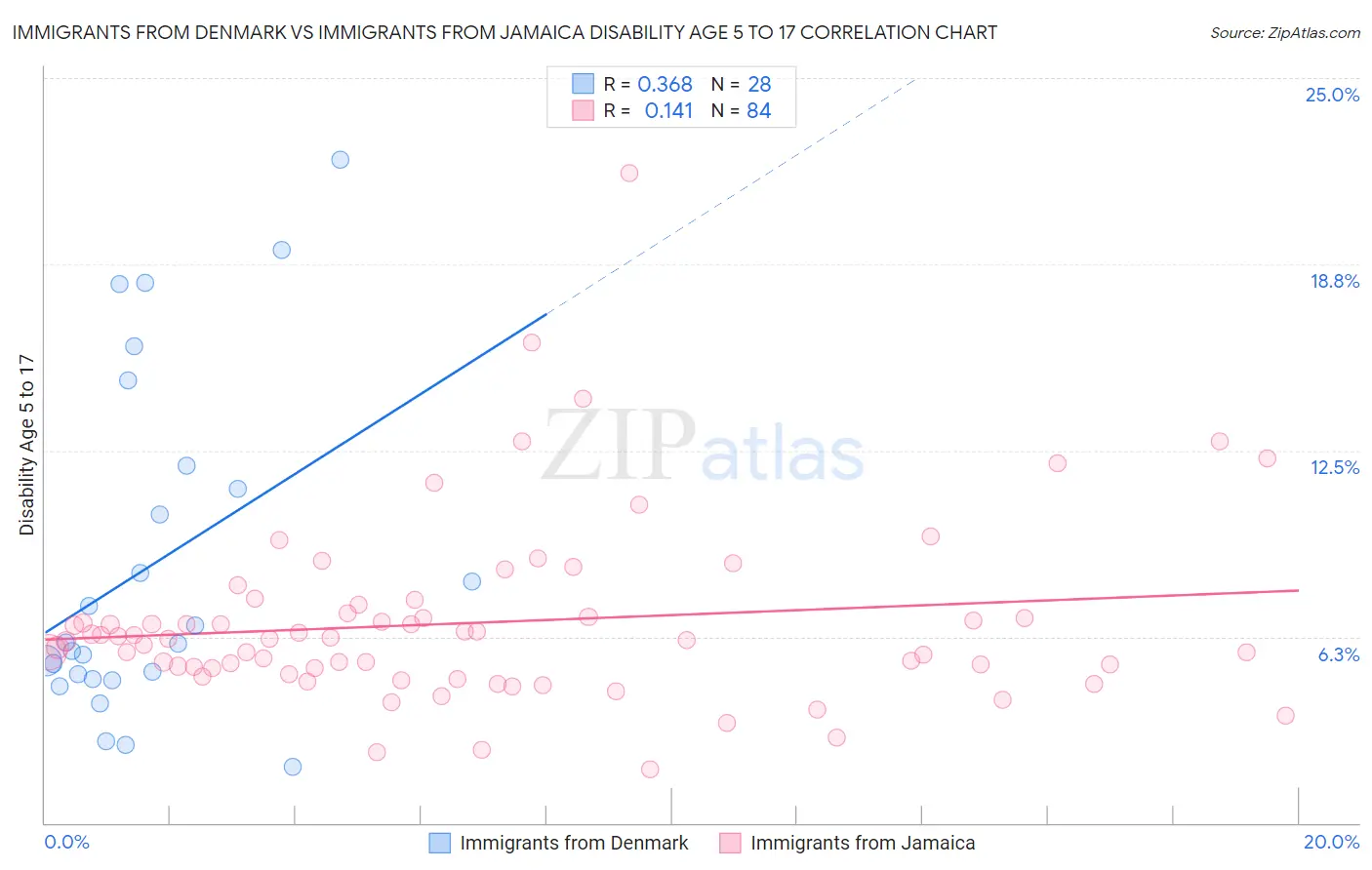 Immigrants from Denmark vs Immigrants from Jamaica Disability Age 5 to 17