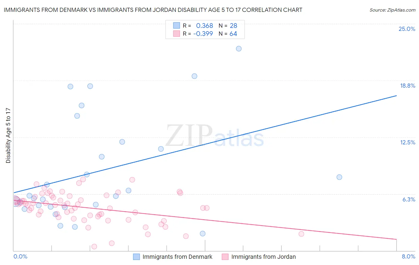 Immigrants from Denmark vs Immigrants from Jordan Disability Age 5 to 17