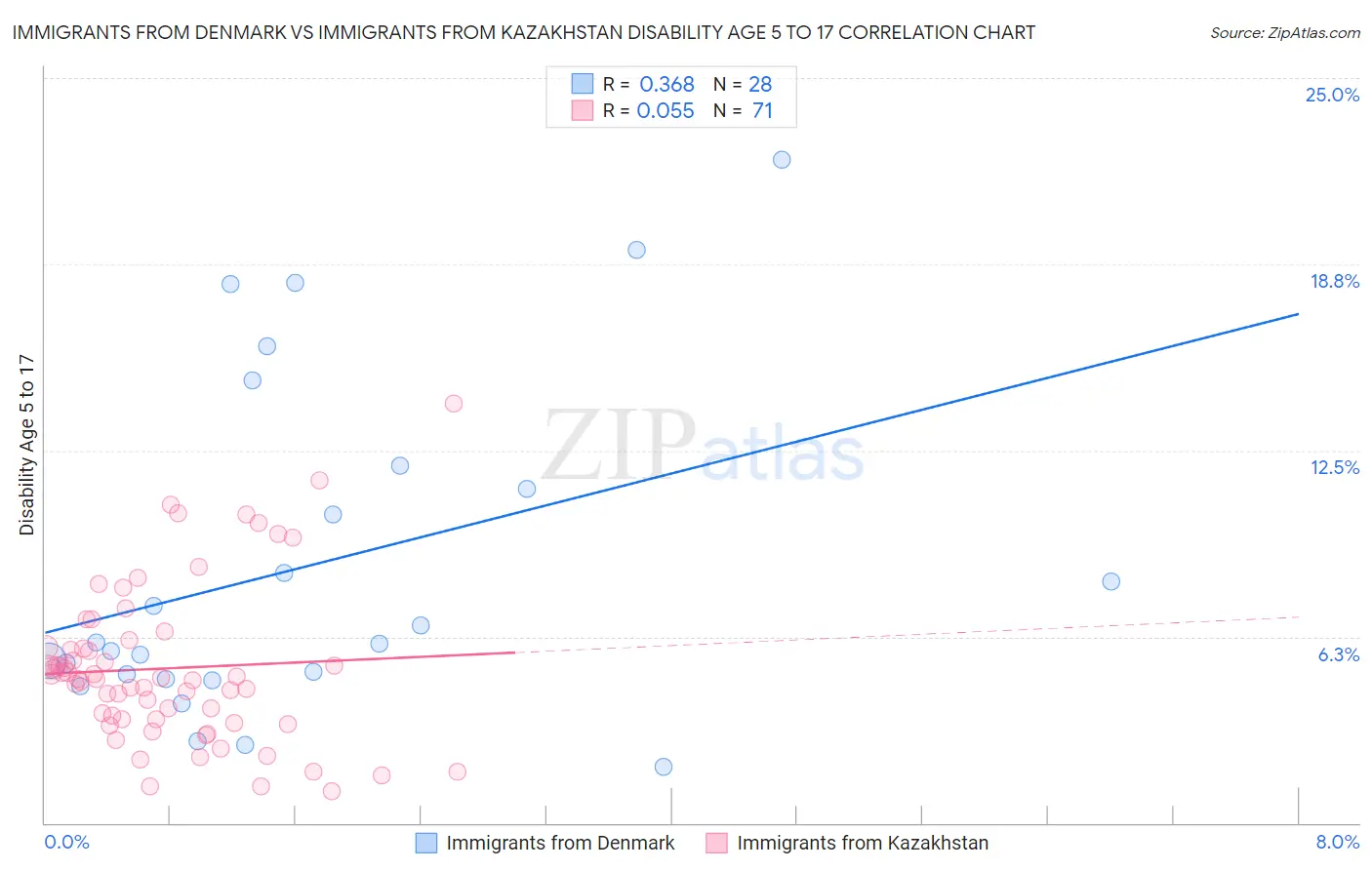 Immigrants from Denmark vs Immigrants from Kazakhstan Disability Age 5 to 17