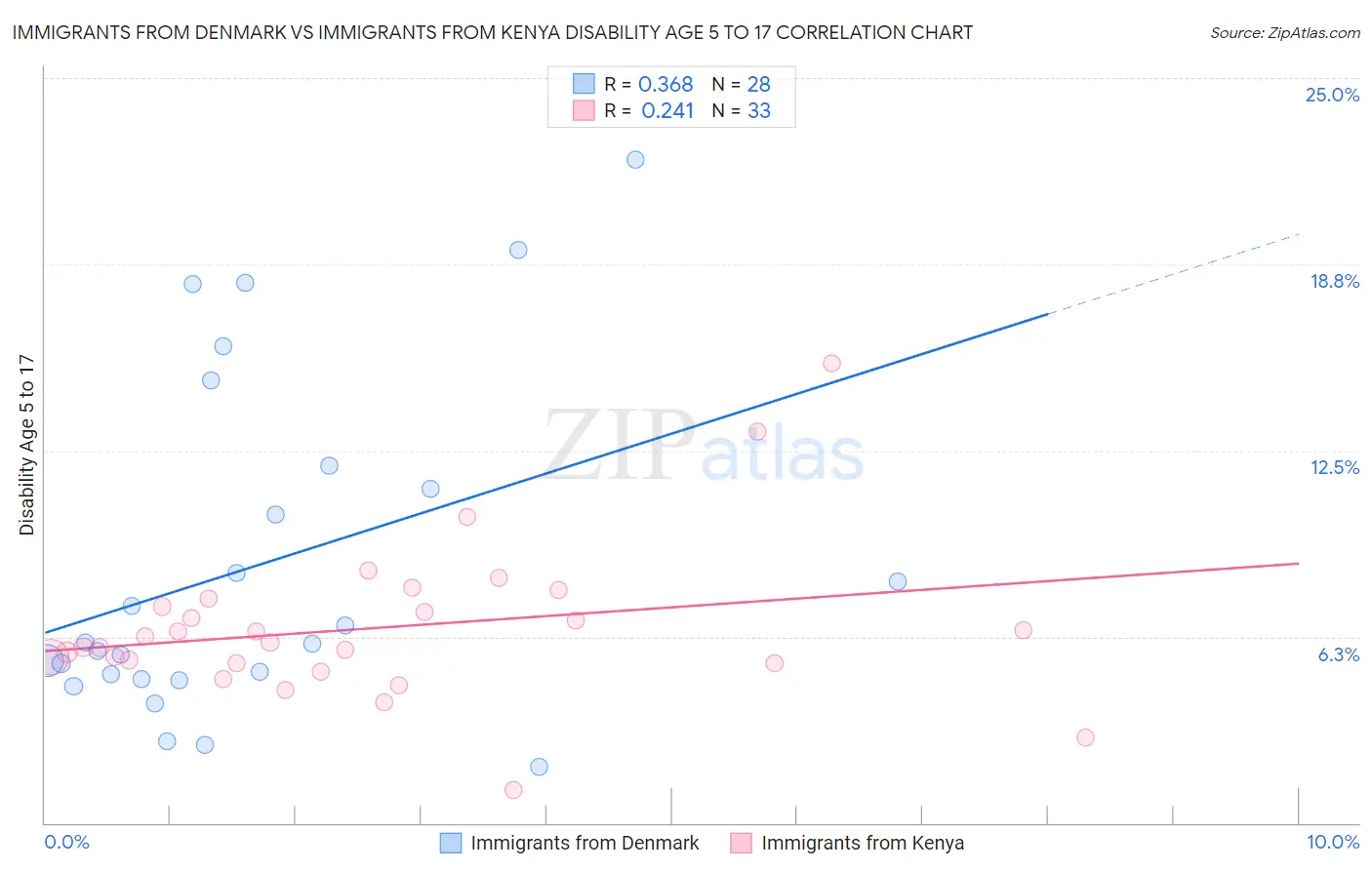 Immigrants from Denmark vs Immigrants from Kenya Disability Age 5 to 17