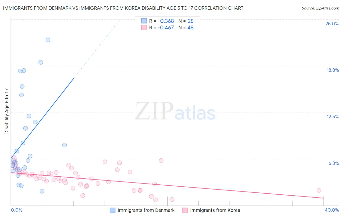 Immigrants from Denmark vs Immigrants from Korea Disability Age 5 to 17