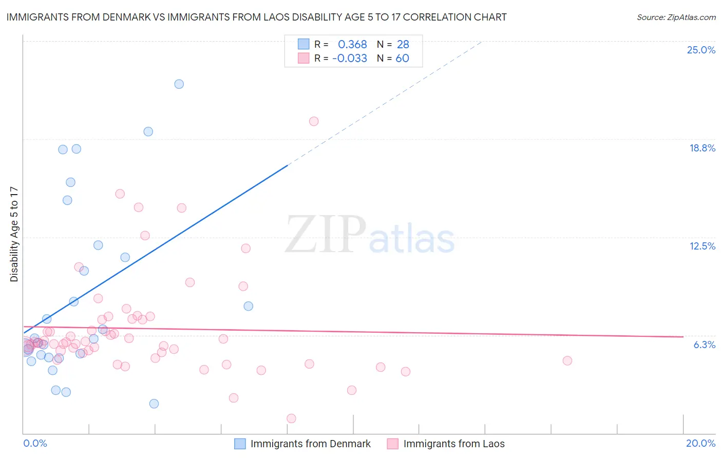 Immigrants from Denmark vs Immigrants from Laos Disability Age 5 to 17