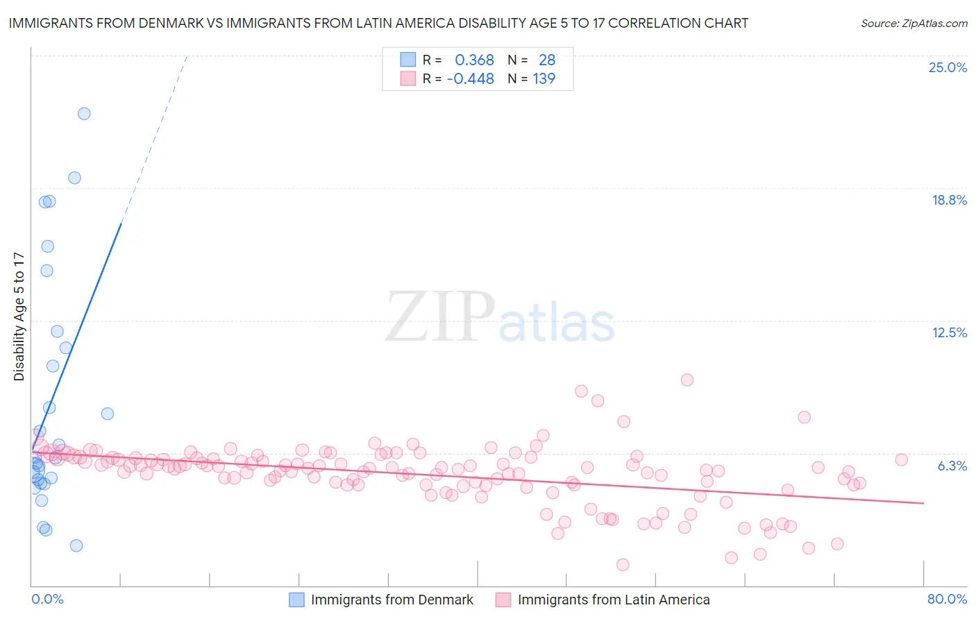 Immigrants from Denmark vs Immigrants from Latin America Disability Age 5 to 17