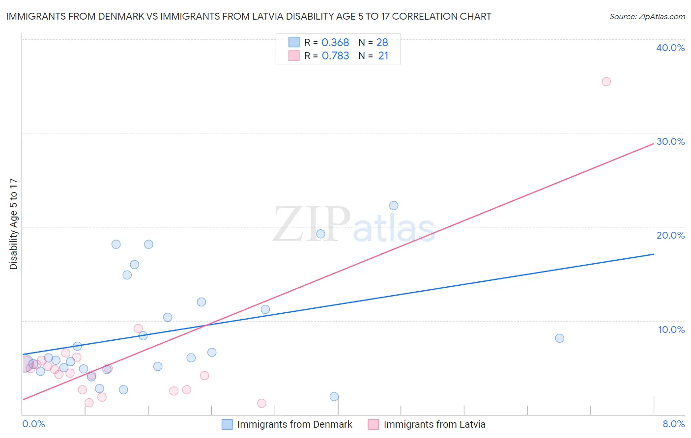 Immigrants from Denmark vs Immigrants from Latvia Disability Age 5 to 17
