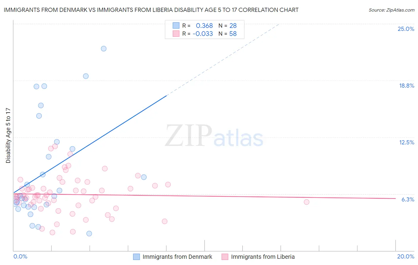Immigrants from Denmark vs Immigrants from Liberia Disability Age 5 to 17