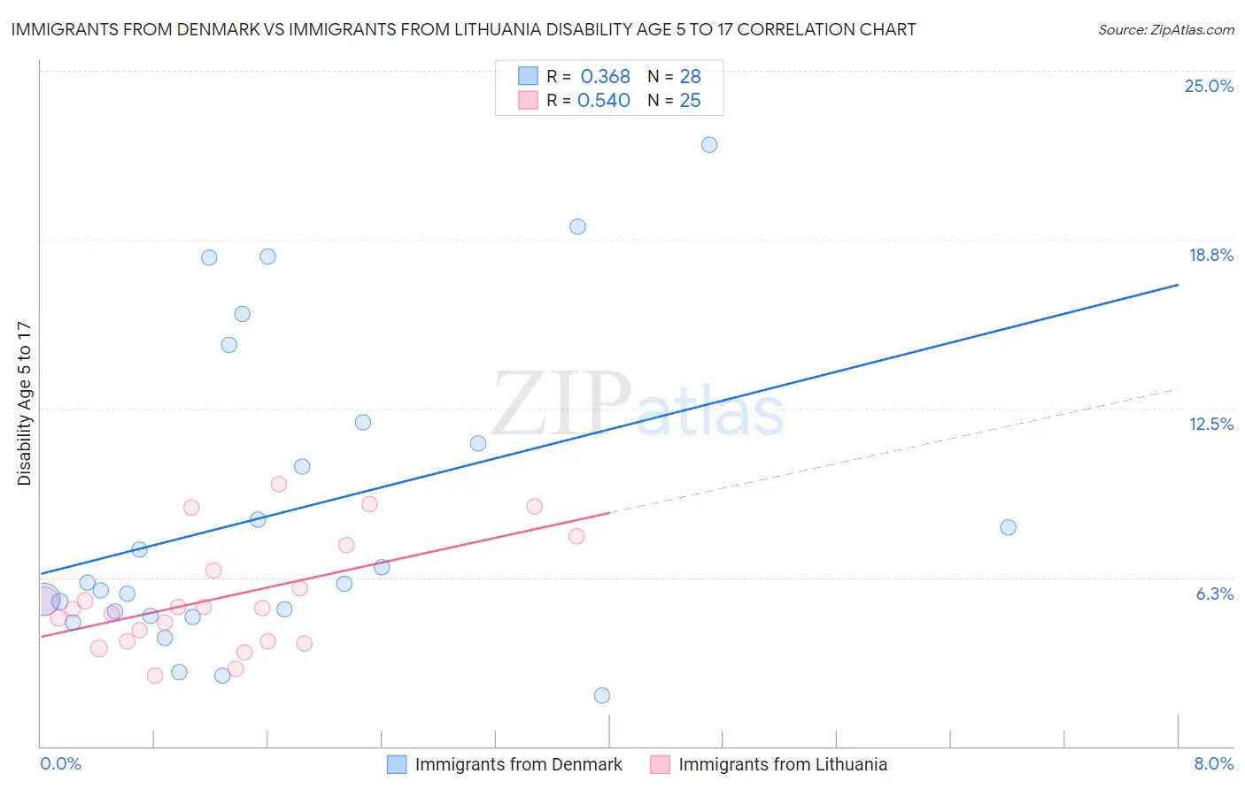 Immigrants from Denmark vs Immigrants from Lithuania Disability Age 5 to 17