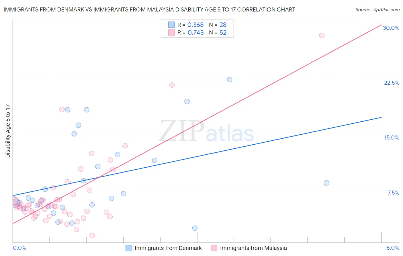 Immigrants from Denmark vs Immigrants from Malaysia Disability Age 5 to 17