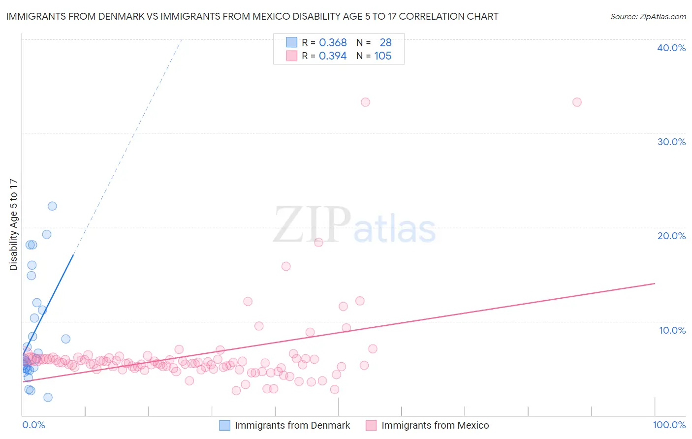 Immigrants from Denmark vs Immigrants from Mexico Disability Age 5 to 17