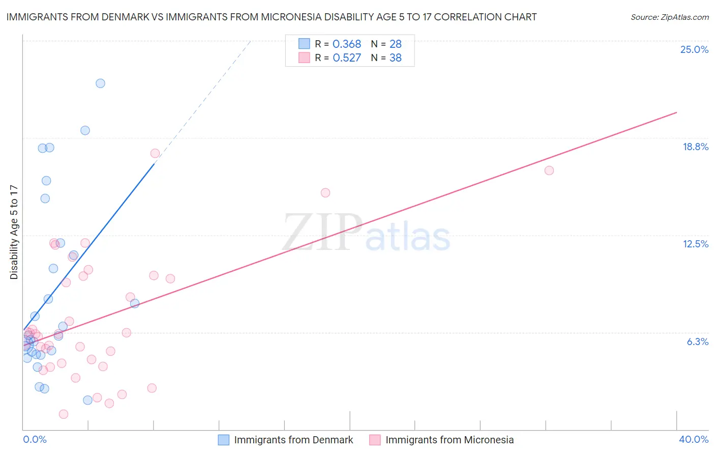 Immigrants from Denmark vs Immigrants from Micronesia Disability Age 5 to 17