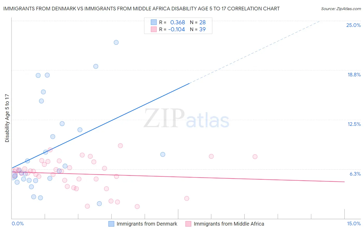 Immigrants from Denmark vs Immigrants from Middle Africa Disability Age 5 to 17