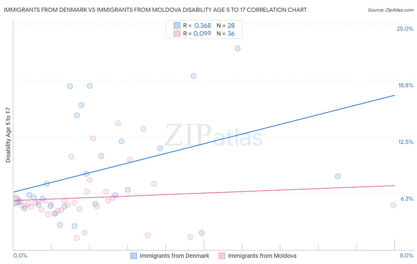Immigrants from Denmark vs Immigrants from Moldova Disability Age 5 to 17