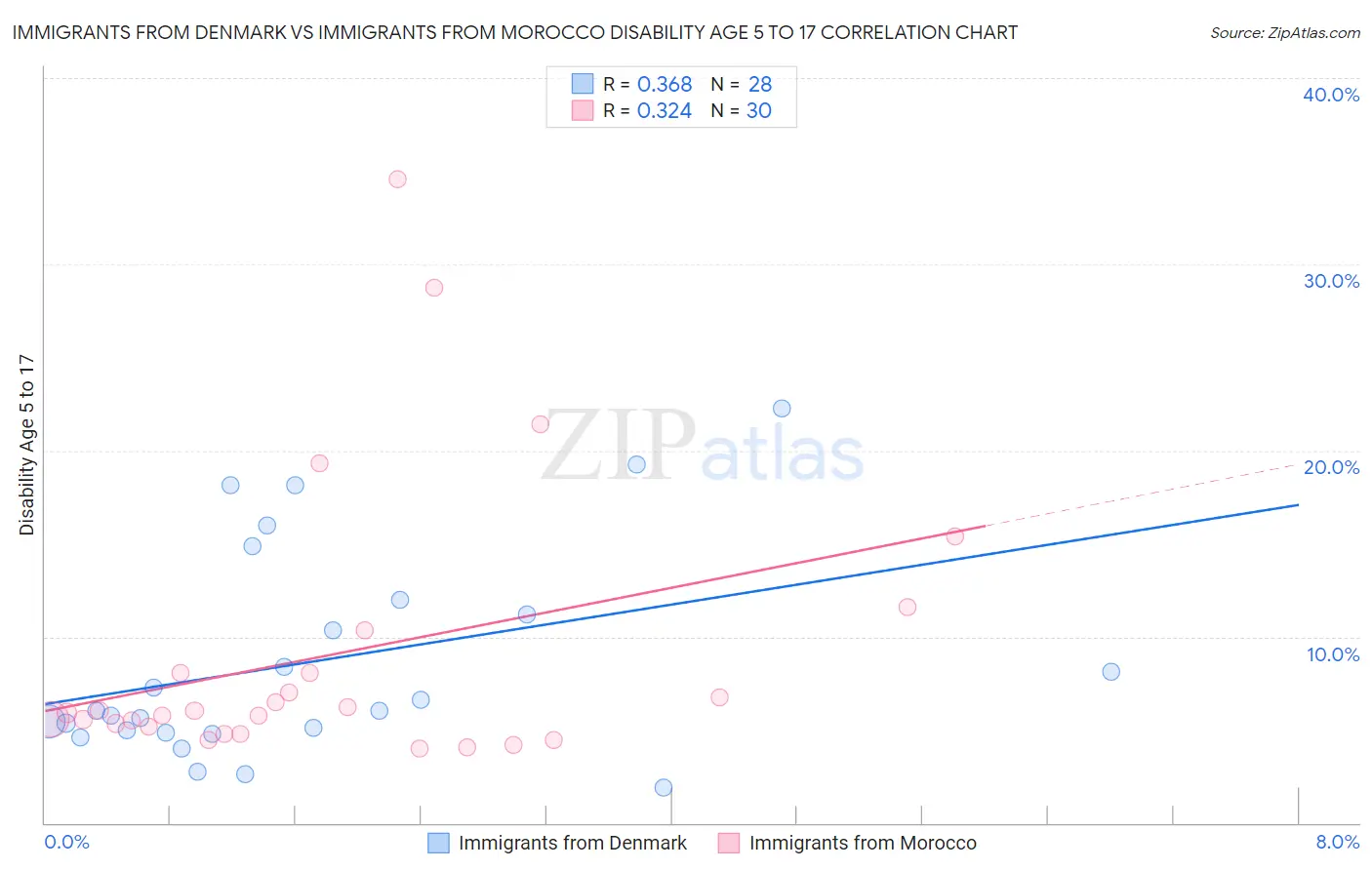 Immigrants from Denmark vs Immigrants from Morocco Disability Age 5 to 17