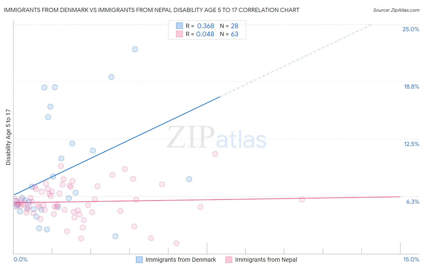 Immigrants from Denmark vs Immigrants from Nepal Disability Age 5 to 17
