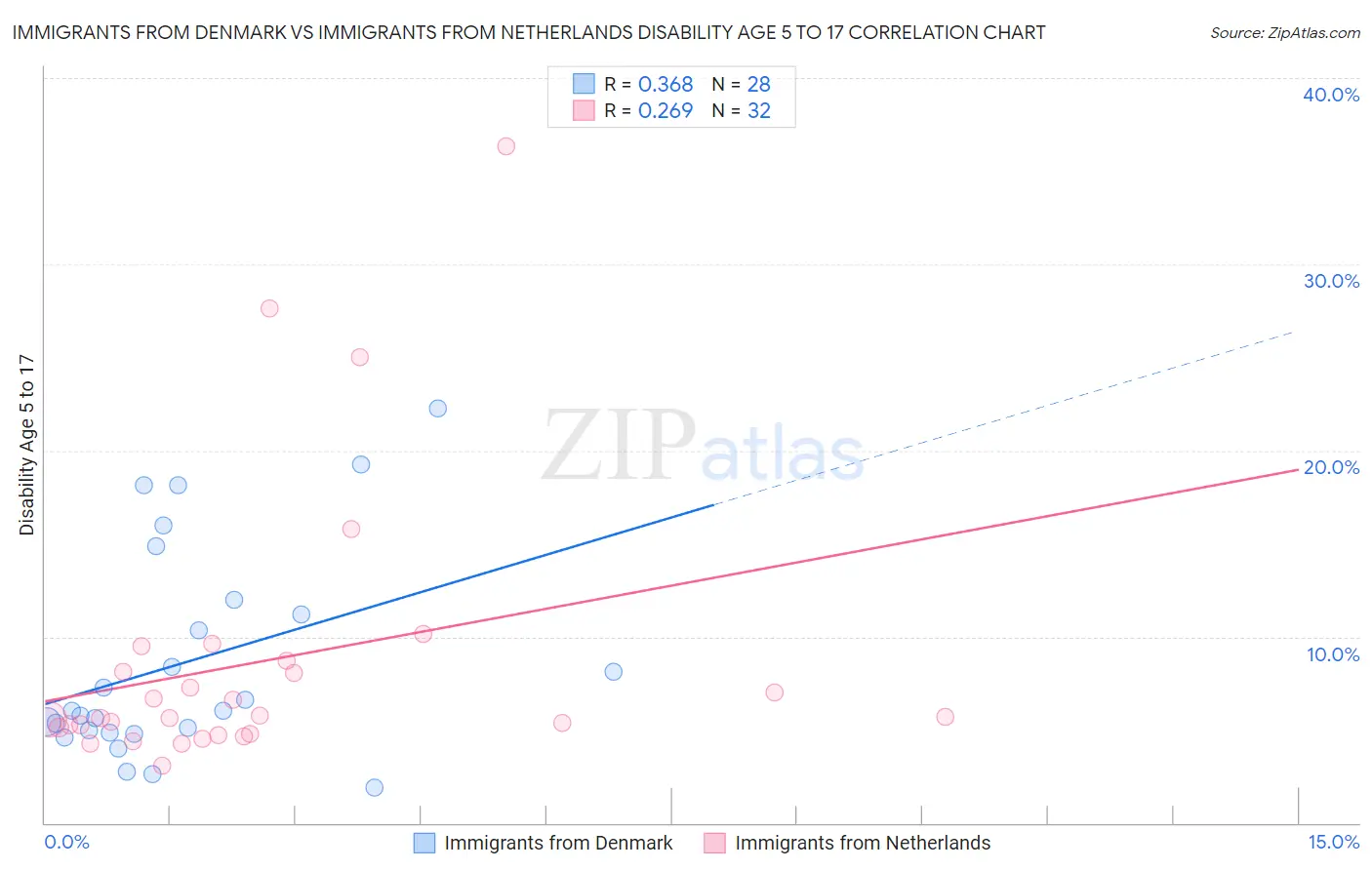 Immigrants from Denmark vs Immigrants from Netherlands Disability Age 5 to 17