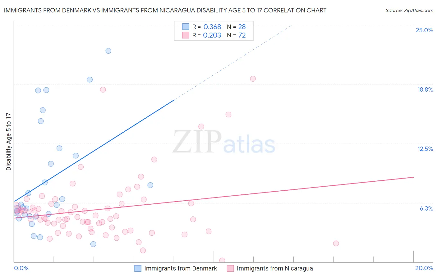 Immigrants from Denmark vs Immigrants from Nicaragua Disability Age 5 to 17