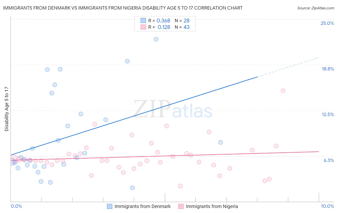 Immigrants from Denmark vs Immigrants from Nigeria Disability Age 5 to 17