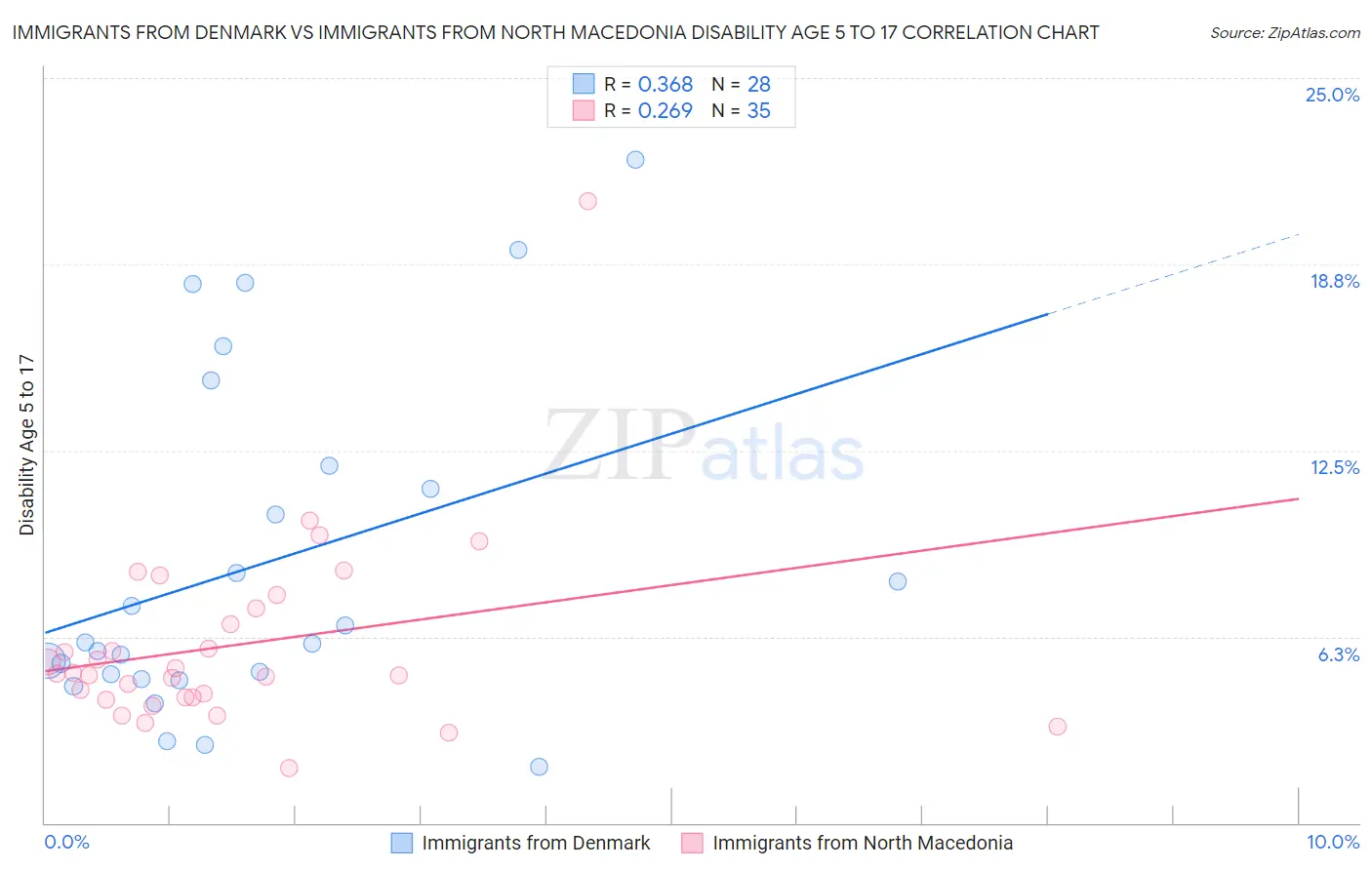 Immigrants from Denmark vs Immigrants from North Macedonia Disability Age 5 to 17