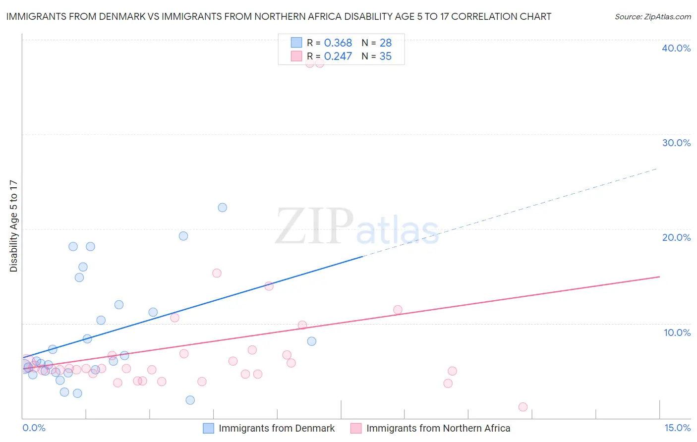 Immigrants from Denmark vs Immigrants from Northern Africa Disability Age 5 to 17