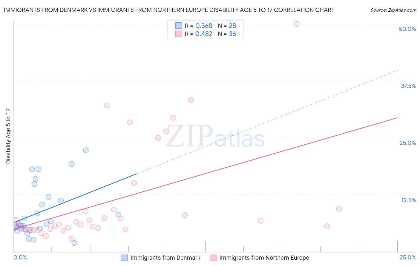 Immigrants from Denmark vs Immigrants from Northern Europe Disability Age 5 to 17