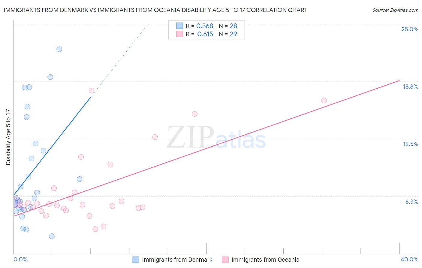 Immigrants from Denmark vs Immigrants from Oceania Disability Age 5 to 17