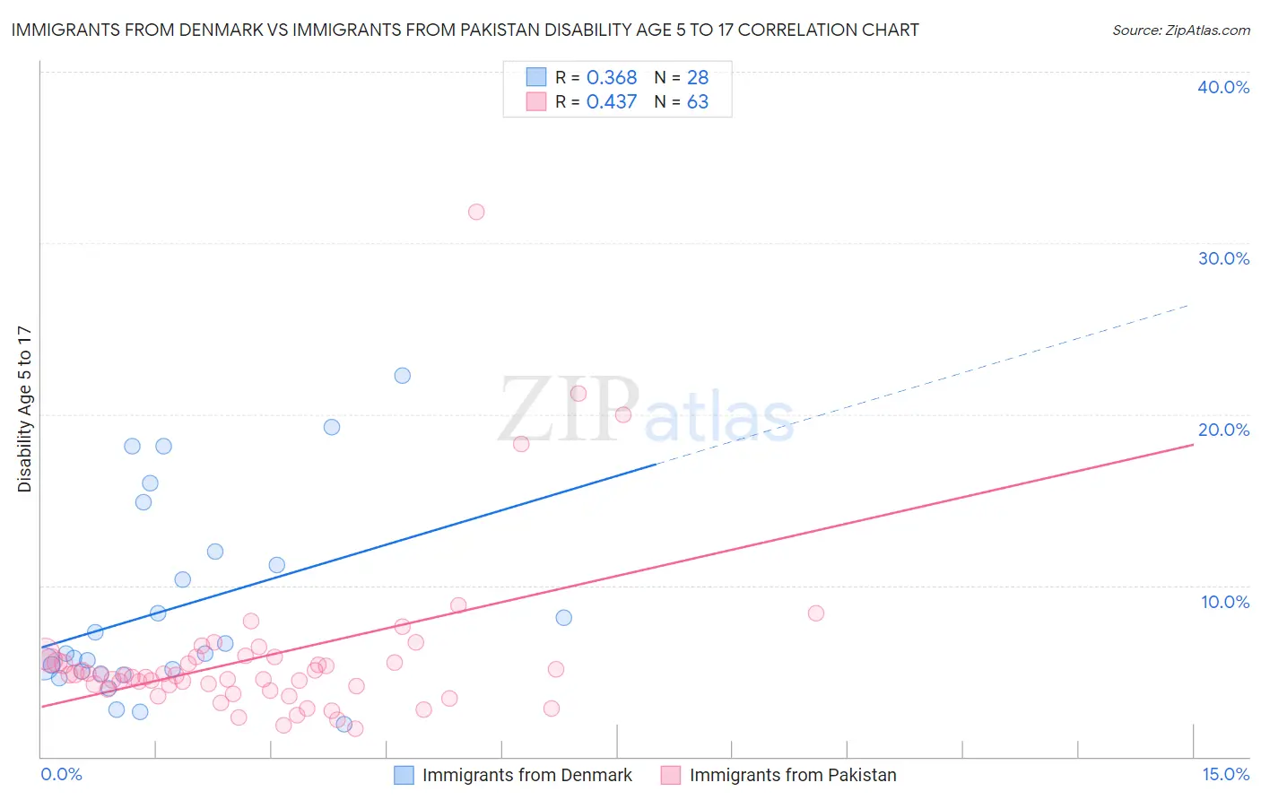Immigrants from Denmark vs Immigrants from Pakistan Disability Age 5 to 17