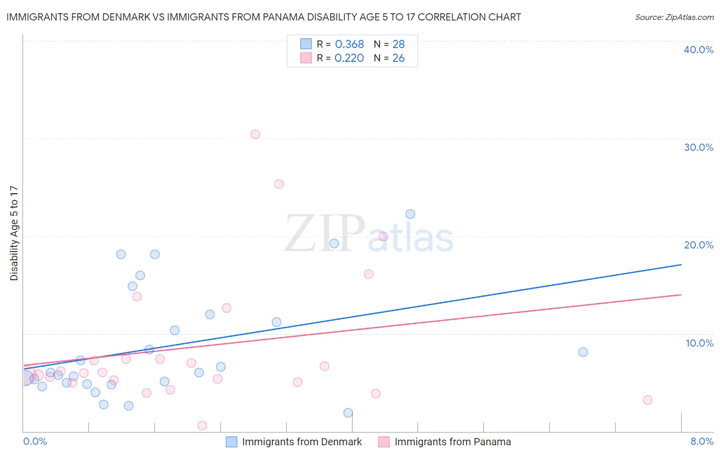 Immigrants from Denmark vs Immigrants from Panama Disability Age 5 to 17