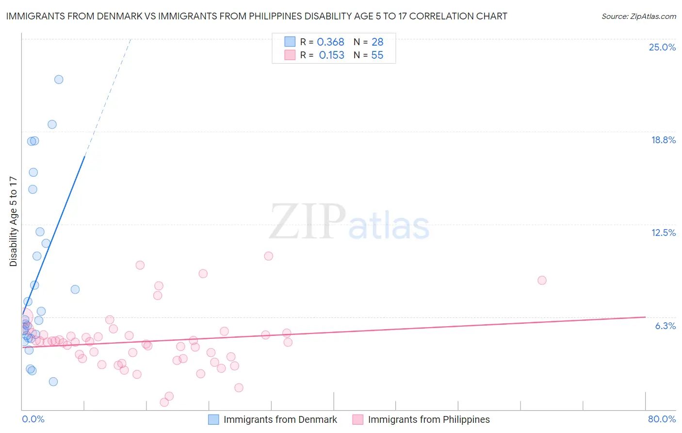 Immigrants from Denmark vs Immigrants from Philippines Disability Age 5 to 17