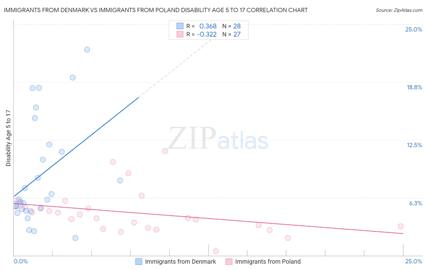 Immigrants from Denmark vs Immigrants from Poland Disability Age 5 to 17