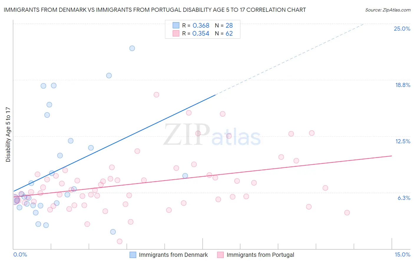 Immigrants from Denmark vs Immigrants from Portugal Disability Age 5 to 17