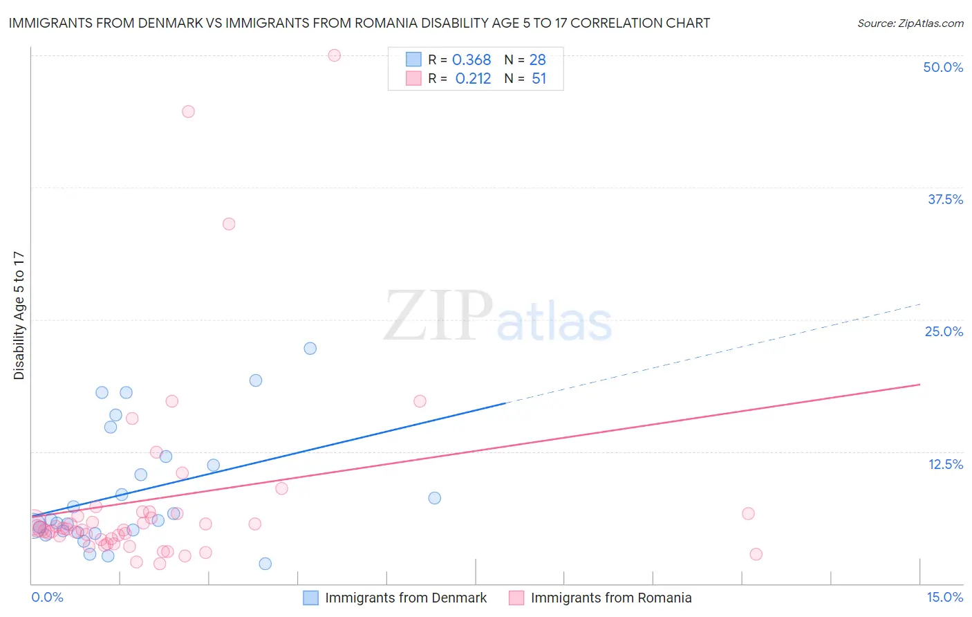 Immigrants from Denmark vs Immigrants from Romania Disability Age 5 to 17