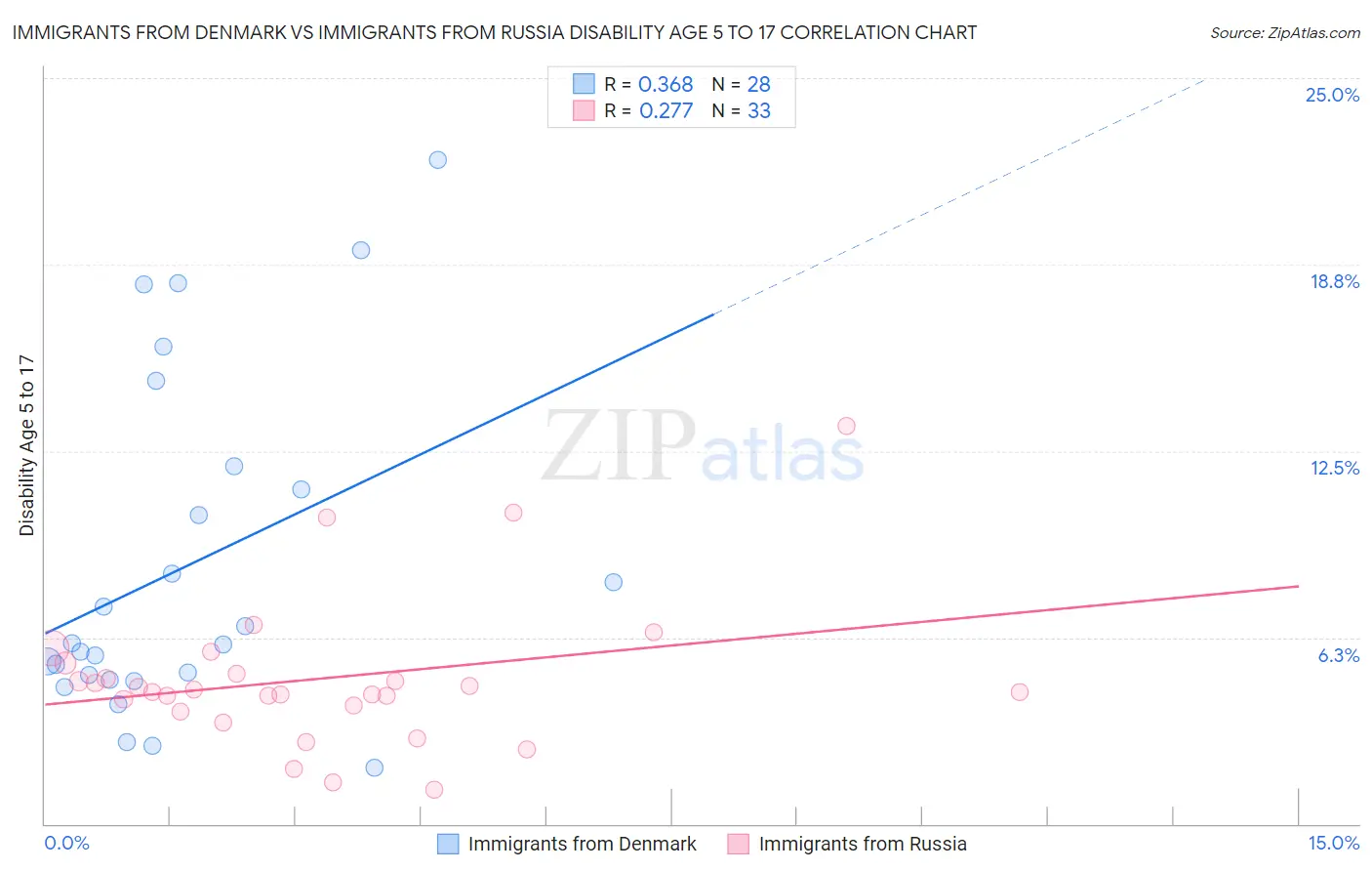 Immigrants from Denmark vs Immigrants from Russia Disability Age 5 to 17