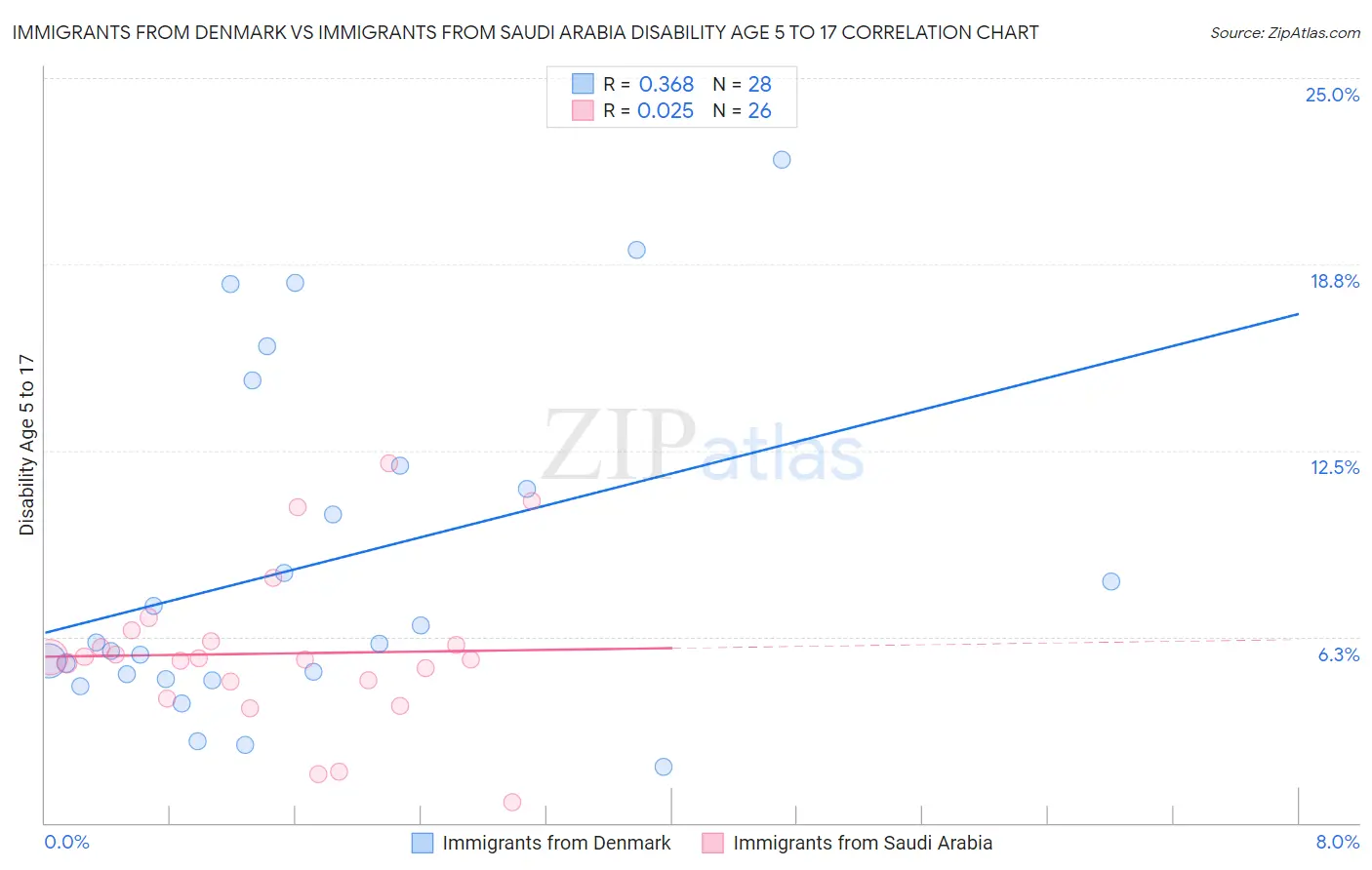 Immigrants from Denmark vs Immigrants from Saudi Arabia Disability Age 5 to 17