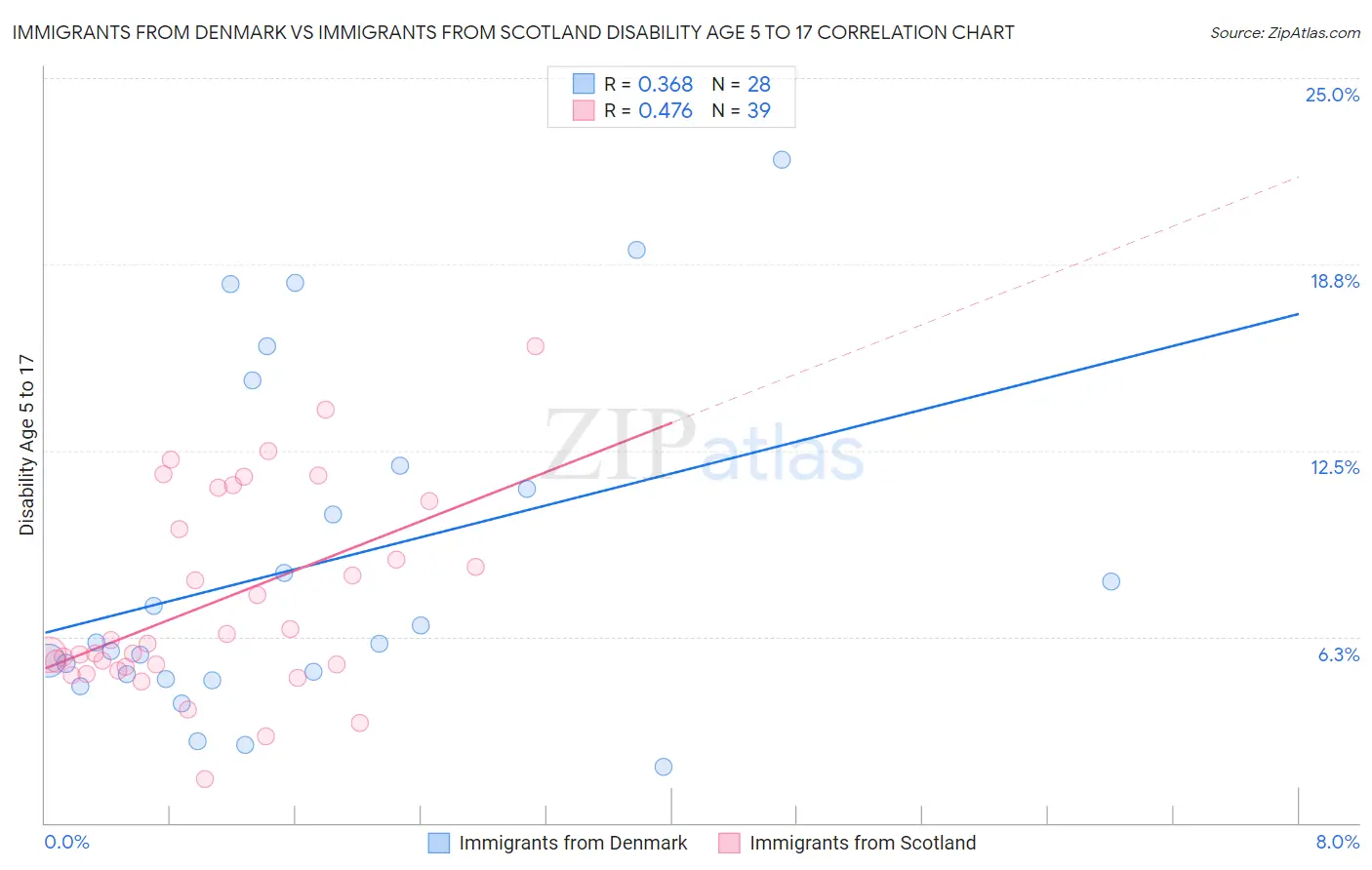 Immigrants from Denmark vs Immigrants from Scotland Disability Age 5 to 17