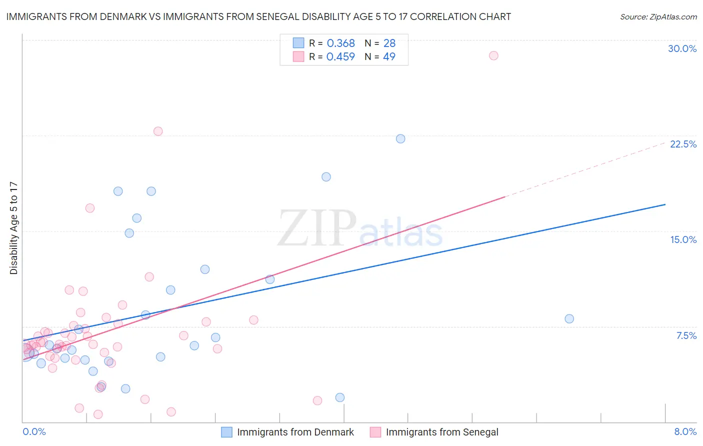 Immigrants from Denmark vs Immigrants from Senegal Disability Age 5 to 17