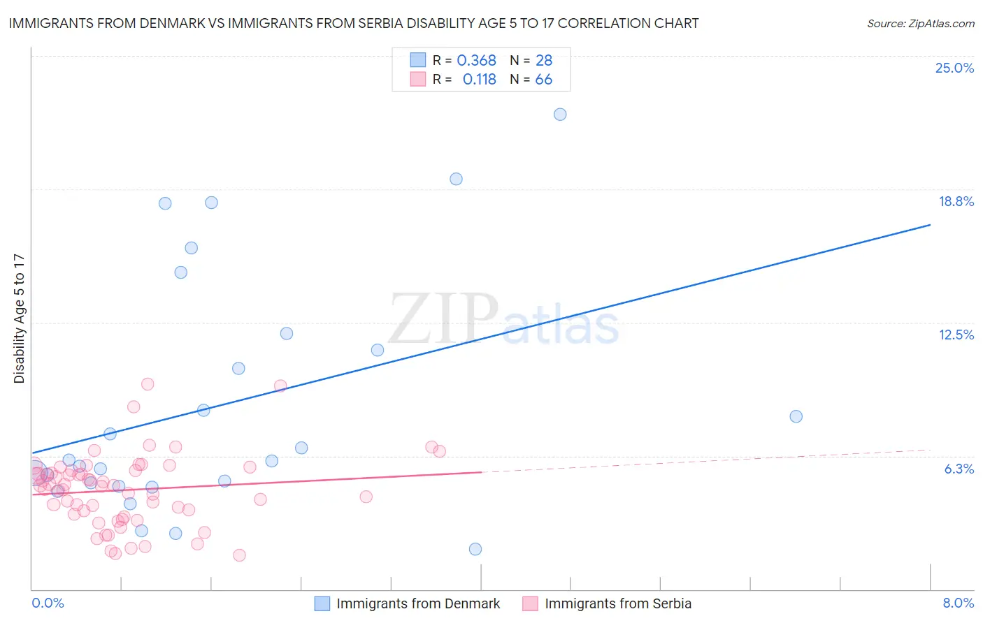 Immigrants from Denmark vs Immigrants from Serbia Disability Age 5 to 17