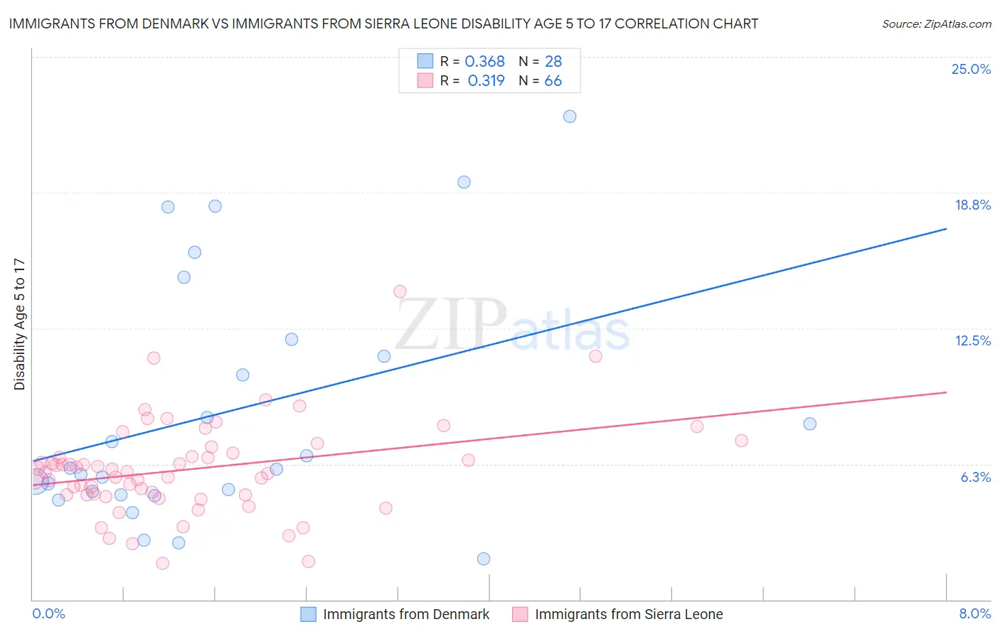 Immigrants from Denmark vs Immigrants from Sierra Leone Disability Age 5 to 17
