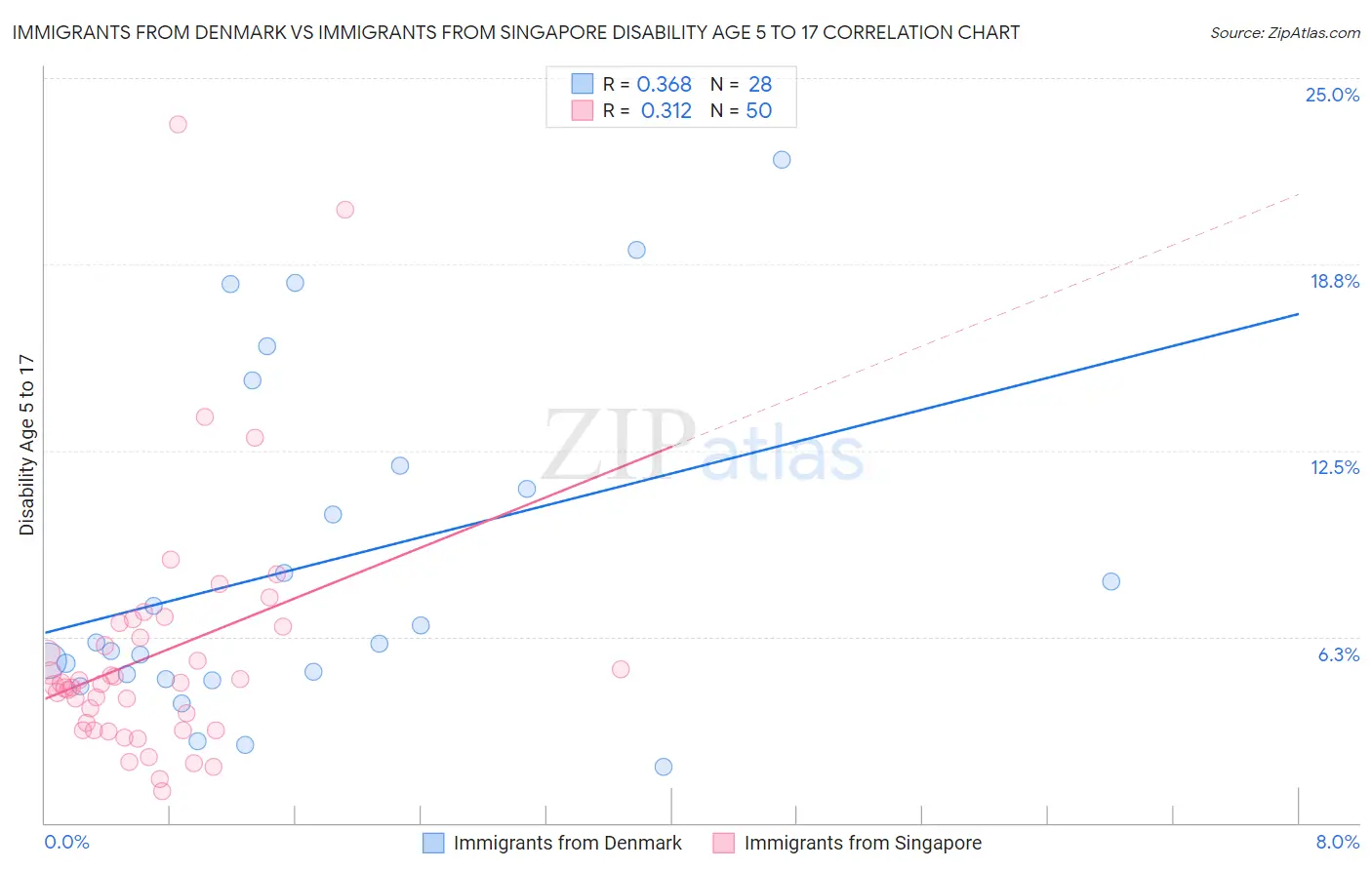 Immigrants from Denmark vs Immigrants from Singapore Disability Age 5 to 17