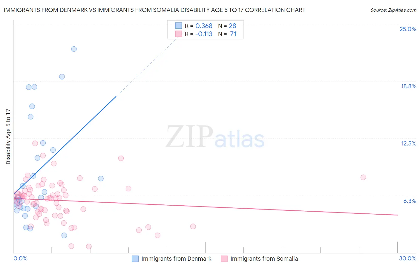 Immigrants from Denmark vs Immigrants from Somalia Disability Age 5 to 17
