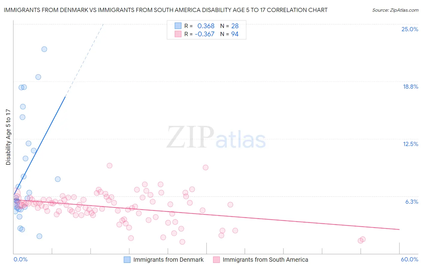 Immigrants from Denmark vs Immigrants from South America Disability Age 5 to 17