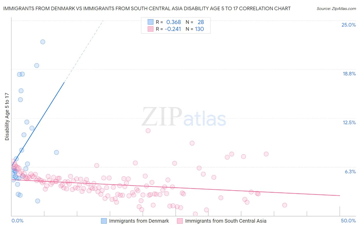 Immigrants from Denmark vs Immigrants from South Central Asia Disability Age 5 to 17