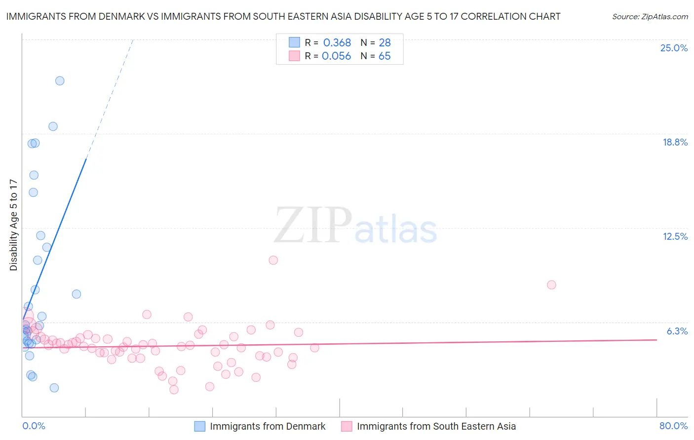 Immigrants from Denmark vs Immigrants from South Eastern Asia Disability Age 5 to 17