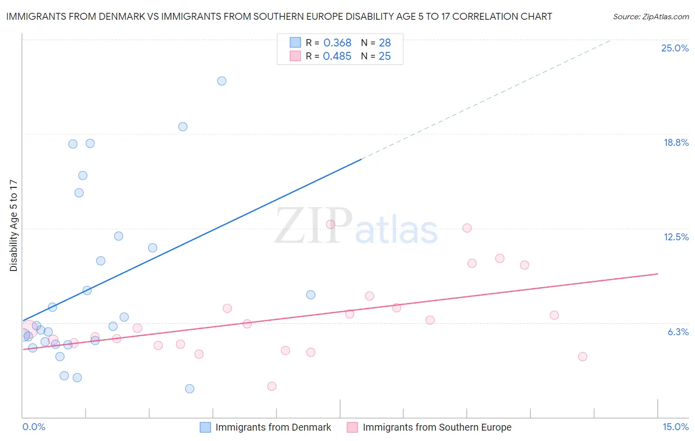 Immigrants from Denmark vs Immigrants from Southern Europe Disability Age 5 to 17