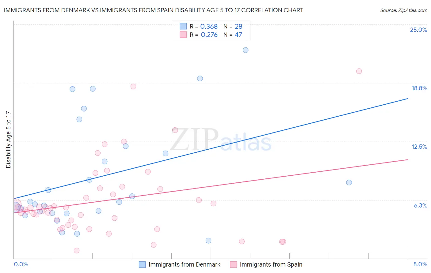 Immigrants from Denmark vs Immigrants from Spain Disability Age 5 to 17