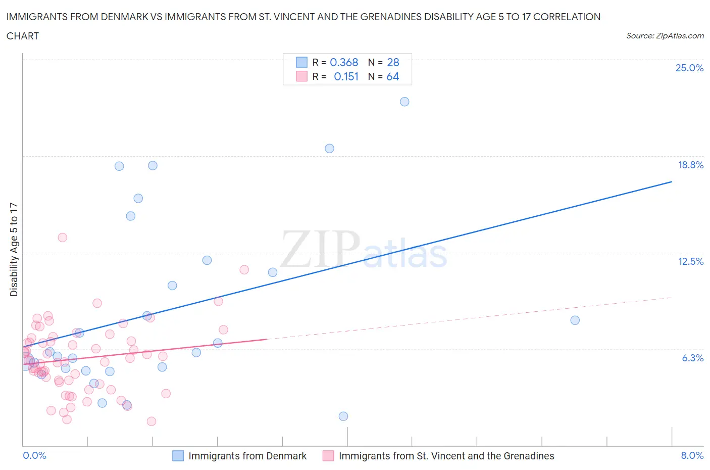 Immigrants from Denmark vs Immigrants from St. Vincent and the Grenadines Disability Age 5 to 17