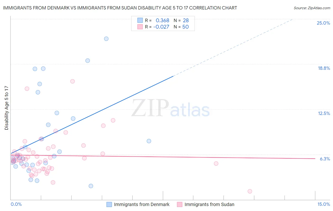 Immigrants from Denmark vs Immigrants from Sudan Disability Age 5 to 17