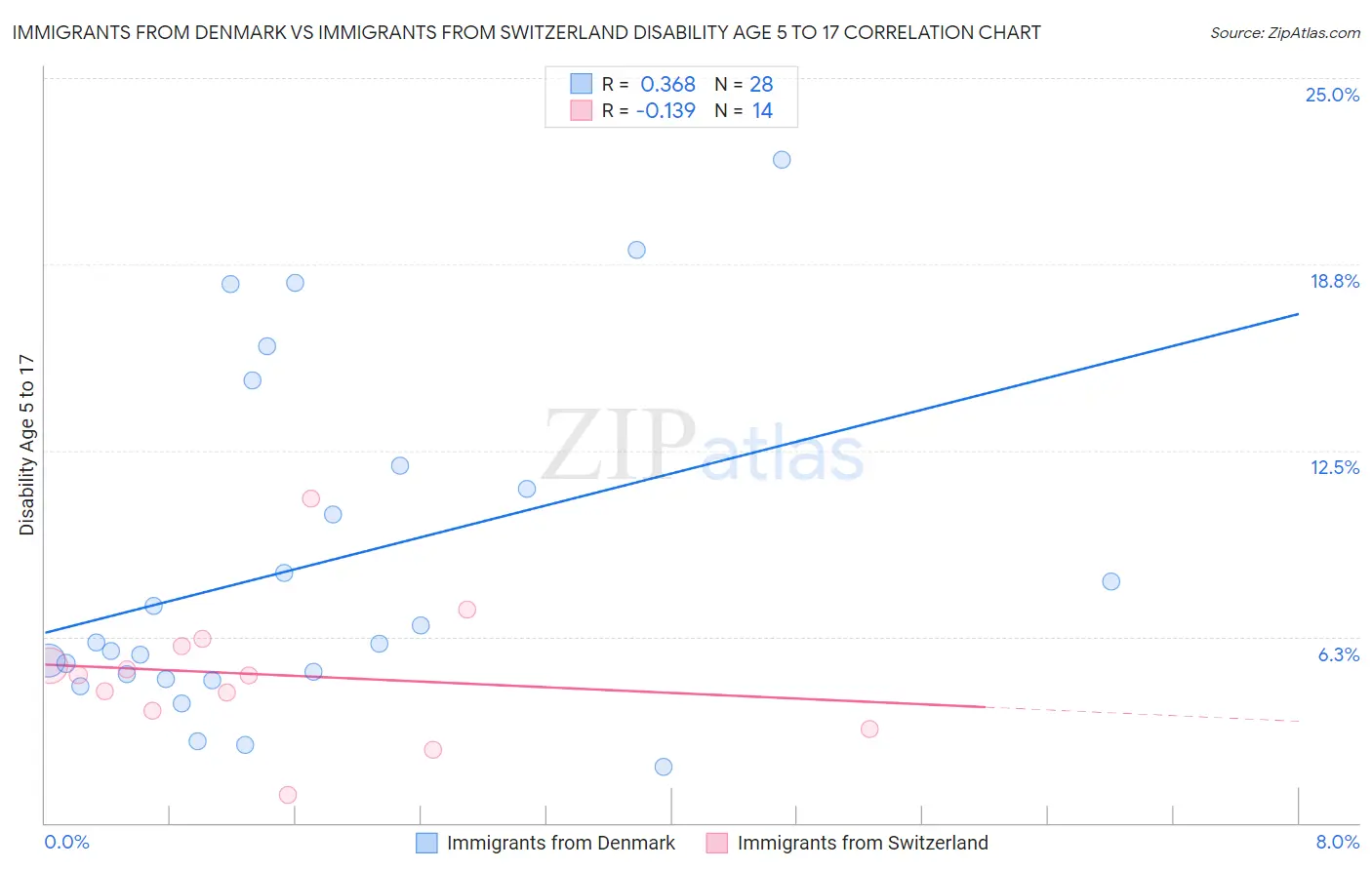 Immigrants from Denmark vs Immigrants from Switzerland Disability Age 5 to 17