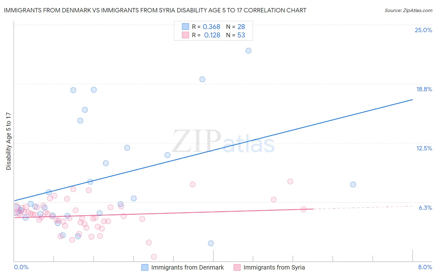 Immigrants from Denmark vs Immigrants from Syria Disability Age 5 to 17