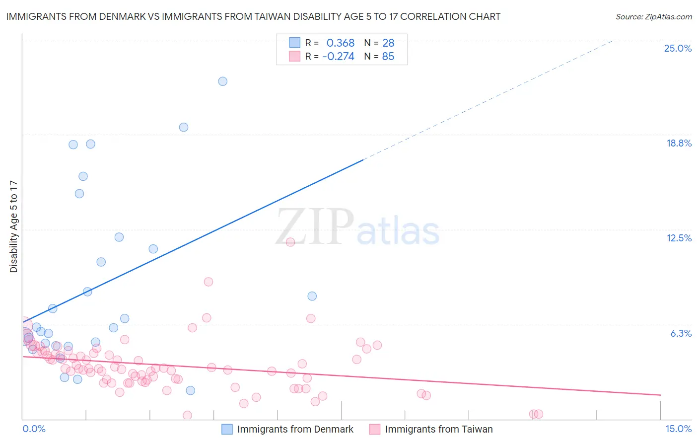 Immigrants from Denmark vs Immigrants from Taiwan Disability Age 5 to 17