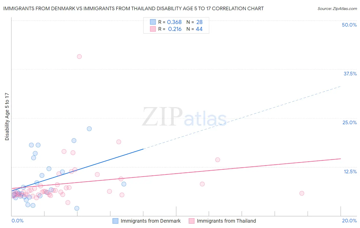Immigrants from Denmark vs Immigrants from Thailand Disability Age 5 to 17